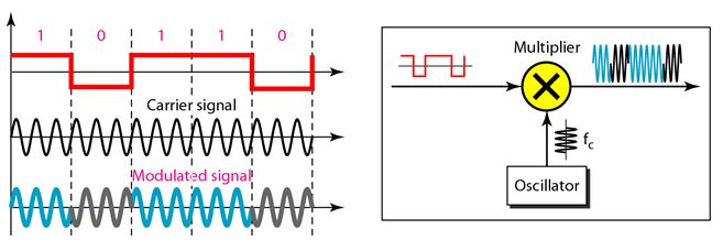 Digital-to-analog conversion_Binary PSK implimentation